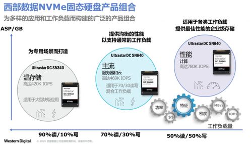 西部數據推出面向未來的存儲解決方案與數據處理支持服務，賦能數字新紀元